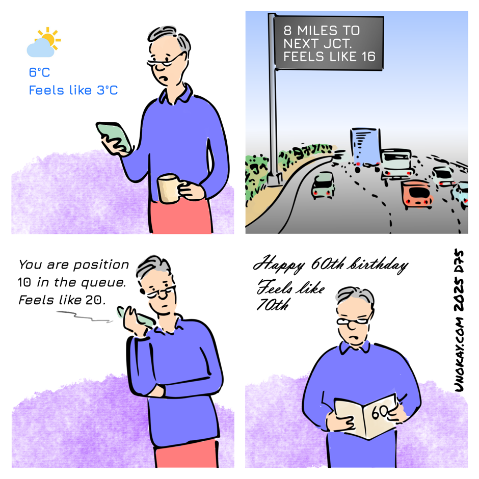 This is a four panel cartoon. Panel 1: A man with grey hair is looking at his phone. The phone display says: 6 degrees C. Feels like 3 degrees C. Panel 2: A busy multi-lane motorway. The sign on the gantry says: 8 miles to next jct. Feels like 16. Panel 3: The man is listening to the phone on speaker. It says: You are position 10 in the queue. Feels like 20. Panel 4: The man is reading a birthday card with 60 on the front. The card says: Happy 60th birthday. Feels like 70th. The cartoon is signed unokay.com 2025 D75