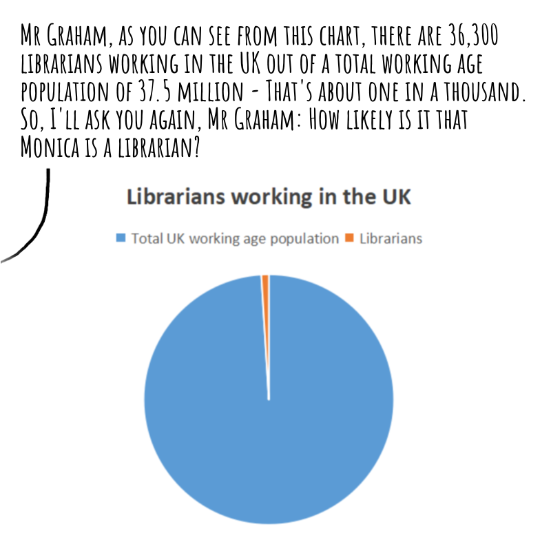 Panel 3: Now we see a pie chart with the title: Librarians working in the UK. The pie is almost entirely blue, which is labelled: Total UK working age population. There is a tiny slice labelled: Librarians. The researcher continues: Mr Graham, as you can see from this chart, there are 36,300 librarians working in the UK out of a total working age population of 37.5 million - That's about one in a thousand. So, I'll ask you again, Mr Graham: How likely is it that Monica is a librarian?